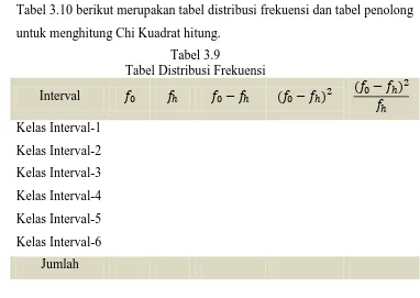 Tabel 3.10 berikut merupakan tabel distribusi frekuensi dan tabel penolong 