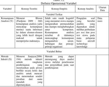 Tabel 3.2 Definisi Operasional Variabel 