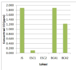Gambar 4. Grafik Konsentrasi CO Tingkat penurunan 