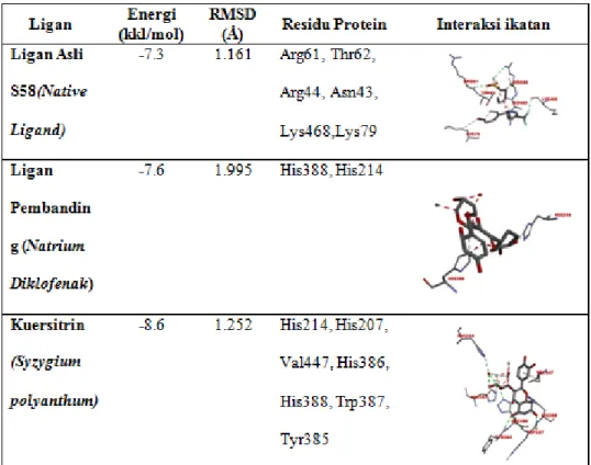 Tabel 2. Energi Interaksi Ikatan Ligan dan Protein 