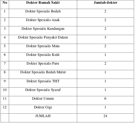 Tabel 3.2. Tenaga Dokter Rumah Sakit Umum dr. G. L. Tobing PT. Perkebunan Nusantara II Tanjung Morawa 