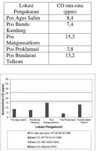 Gambar 21. Tingkat Konsentrasi Rata-rata  CO di Pos Polisi Lalu Lintas 