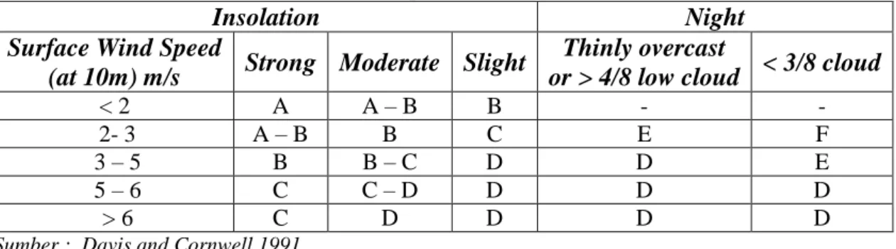 Tabel 1. Pasquill Stability Categories 