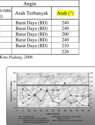 Tabel 2. Data Meteorologi pada Saat Pengukuran  Tekanan  