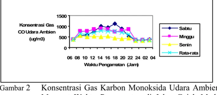 Gambar  2  Konsentrasi Gas Karbon Monoksida Udara Ambien  Menurut Waktu Pengamatan di Jalan Gajah Mada  Denpasar Tahun 2008 