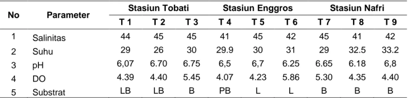 Tabel 3 Parameter Fisika dan Kimia Lingkungan di Kampung Tobati, Enggros, dan Nafri 