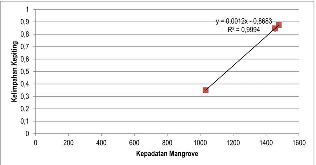 Gambar 2. Korelasi Kepadatan Mangrove (x) dan Kelimpahan Kepiting (y) 