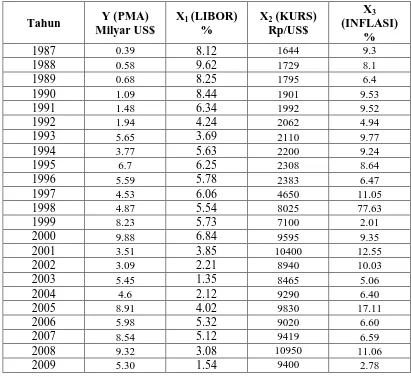 Tabel DataLAMPIRAN 1 :  variabel Penanaman Modal Asing, Suku Bunga Internasional (LIBOR), Kurs dan Inflasi : 