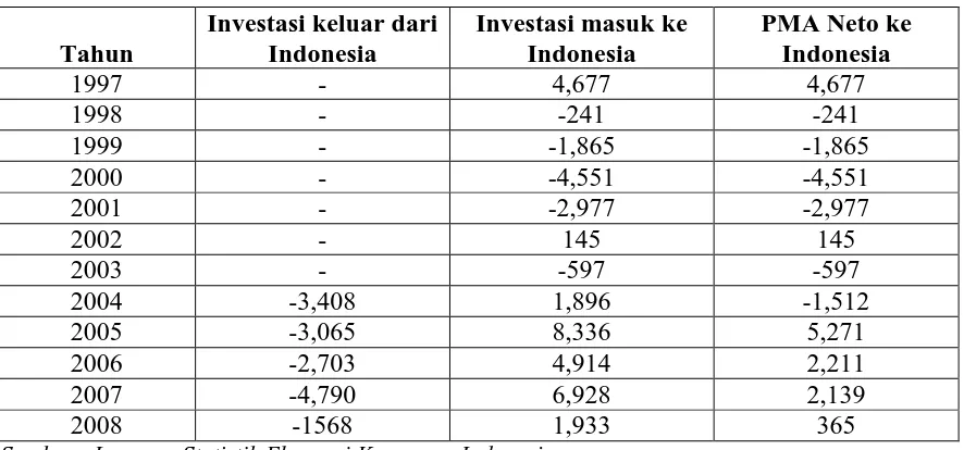 Tabel 4.1 Perkembangan Realisasi PMA Di Indonesia 