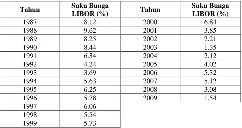 Tabel 4.3 Perkembangan Suku Bunga Internasional (LIBOR) Tahun 1987 – 2009 