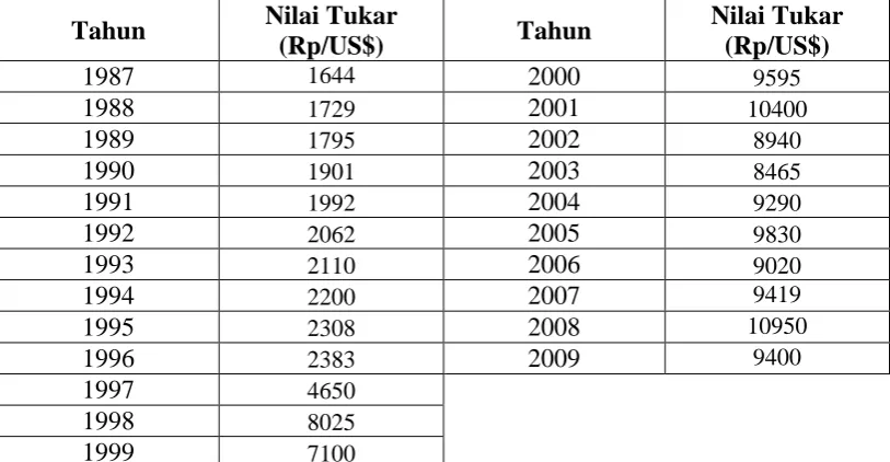 Tabel 4.4 Perkembangan Nilai Tukar (