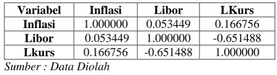 Tabel 4.6 Hasil Estimasi Correlation Matrix 