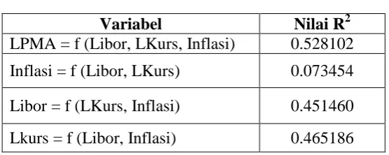 Tabel 4.7 Hasil Estimasi Uji Multikolinieritas 