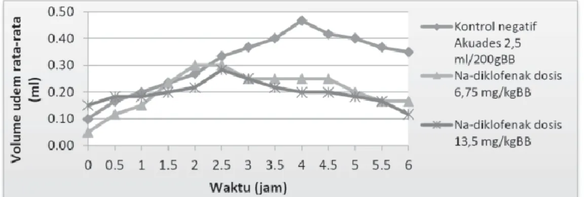 Gambar 2. Gra� k Volume Udem Kontrol Negatif Akuades, Na-diklofenak 6,75  dan 13,5 mg/kgBB Waktu 1 Jam  Sebelum Karagenin 1%