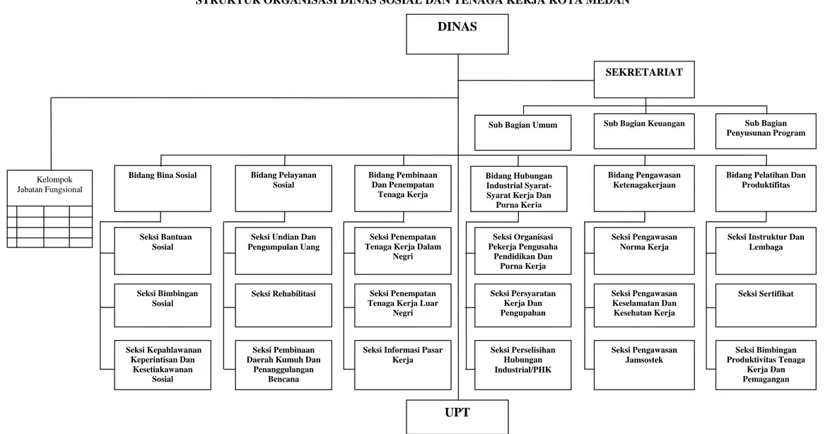 Gambar II.1. Struktur Organisasi Dinas Sosial Dan Tenaga Kerja Kota Medan  Sumber : Peraturan Daerah Kota Medan No.3 Tahun 2009 Tanggal 04 Maret 2009 