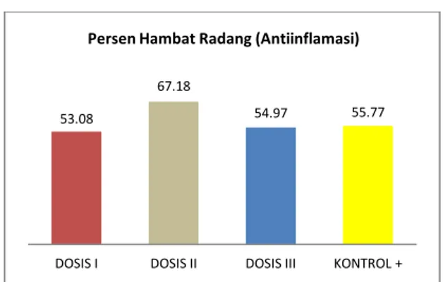 Gambar    2.  Grafik  Rata-Rata  persen  antiinflamasi ekstrak etanol buah Pare 