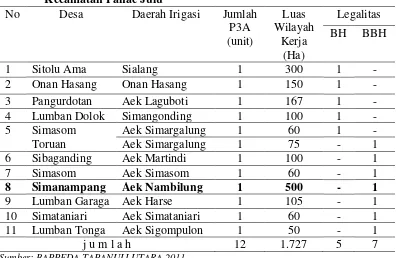 Tabel 2. Jumlah, Luas Wilayah Kerja dan Legalitas P3A menurut Desa di  