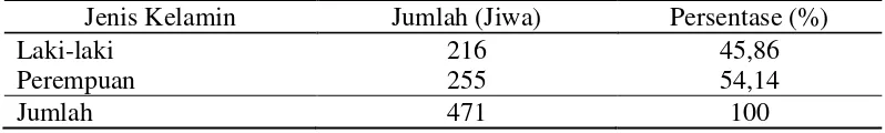 Tabel 7. Distribusi Penduduk Desa Simanampang Menurut Jenis Kelamin 