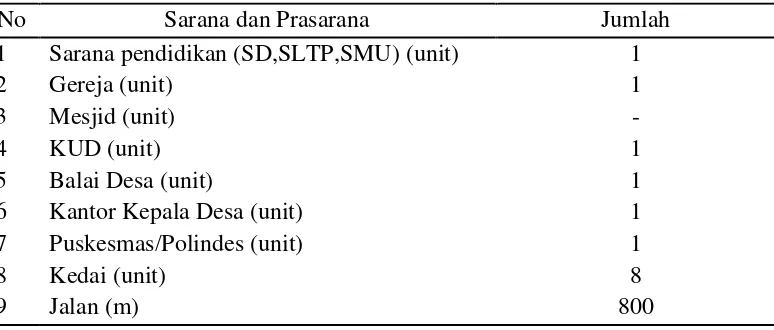 Tabel 10. Sarana dan Prasarana di Desa Simanampang 