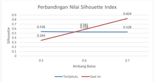 Gambar 3. Grafik Perbandingan Nilai Silhouette Index 