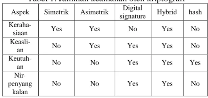 Tabel 1. Jaminan keamanan oleh kriptografi 