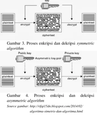 Gambar  3  dan  gambar  4  dibawah  ini  menggambarkan  proses enkripsi dan dekripsi  menggunakan  asymmetric  algorithm dan symmetric algorithm