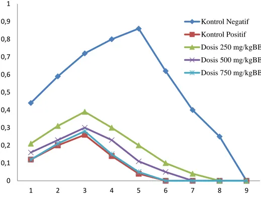 Gambar 1. Grafik Perbandingan VolumePembentukkanRadang Rata-Rata Pada Kaki Tikus  Putih  Kelompok  Kontrol  Negatif,  Kontrol  Positif  Dan  Dosis  Ekstrak  Daun  Tahongai  