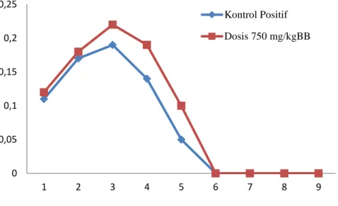 Gambar  3.  Grafik  Perbandingan  Volume  Pembentukkan  Radang  Rata-Rata  Pada  Kaki  Tikus Putih Kelompok Kontrol Positif Dan Ekstrak Dosis 750mg/kgBB 