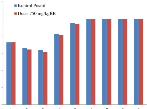 Gambar 4. Perbandingan Hasil Perhitungan Persen (%) Penghambatan Radang Rata-Rata  Pada Kaki Tikus Putih Kelompok Kontrol Positif dan Ekstrak Dosis 750 mg/kgBB 
