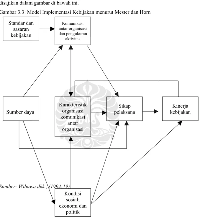 Gambar 3.3: Model Implementasi Kebijakan menurut Mester dan Horn