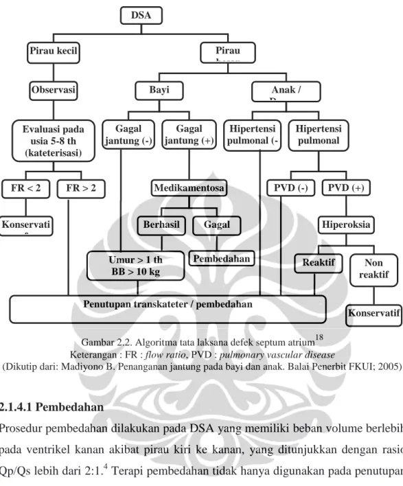 Gambar 2.2. Algoritma tata laksana defek septum atrium 18 Keterangan : FR : flow ratio, PVD : pulmonary vascular disease 