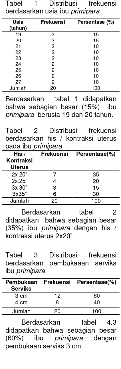 Tabel 1 Distribusi frekuensi berdasarkan usia ibu primipara 