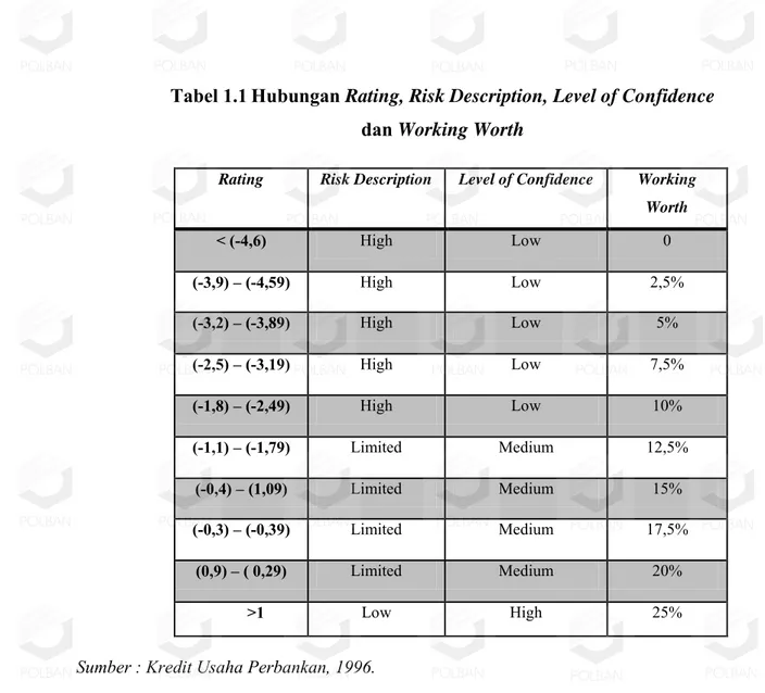 Tabel 1.1 Hubungan Rating, Risk Description, Level of Confidence  dan Working Worth 
