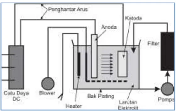 Gambar 1. Sistem Proses electroplating 