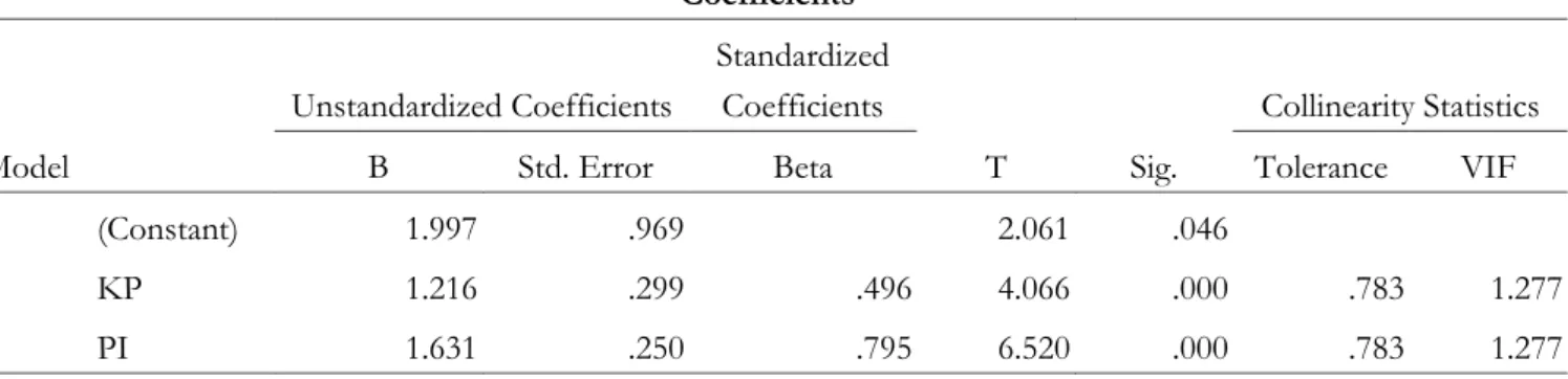Tabel 1. Hasil Pengujian Analisis Regresi Linear Berganda  Coefficients a Model  Unstandardized Coefficients  Standardized Coefficients  T  Sig