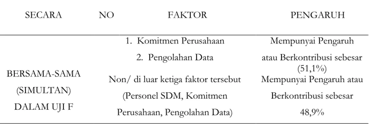 Tabel 3. Pengaruh Penggunaan MSI Terhadap Pengendalian Biaya, Mutu dan Waktu Proyek Konstruksi di Kota  Surakarta