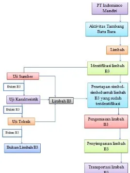 PENGELOLAAN LIMBAH BAHAN BERBAHAYA DAN B (1)