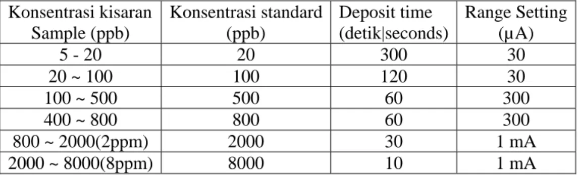 Tabel 1 : Konsentasi standard, deposit time dan setting current range yang dipakai  tergantung pada kisaran konsentrasi sample actual