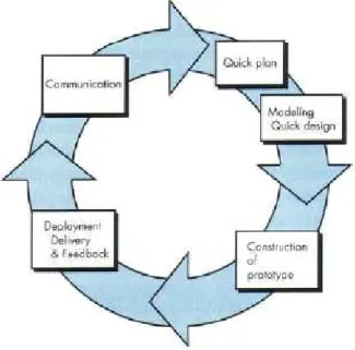 Gambar 1.1 Fase Prototype (Pressman, 2010, pp.84) 