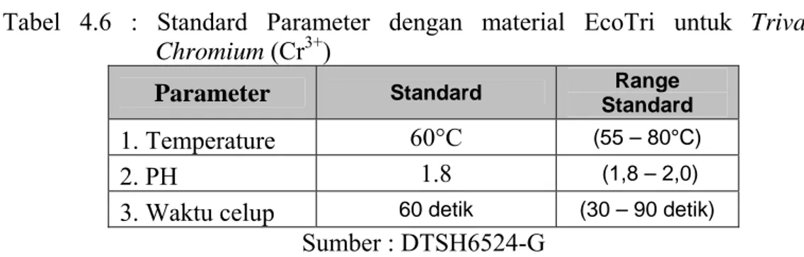 Tabel 4.6 : Standard Parameter dengan material EcoTri untuk Trivalent  Chromium (Cr 3+ ) 