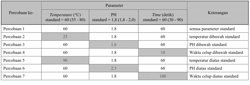 Tabel 4.7 : Data Parameter Untuk Percobaan 