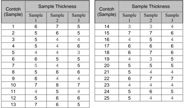 Tabel 4.1 : Data Thickness untuk 25 sample 
