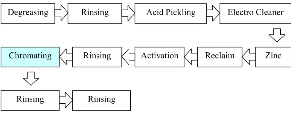 Gambar 2.2 : Alur Proses Plating Trivalent Chromium 