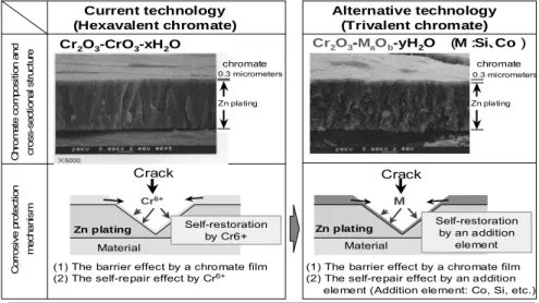 Gambar 2.4 : Trivalent Chromate. 
