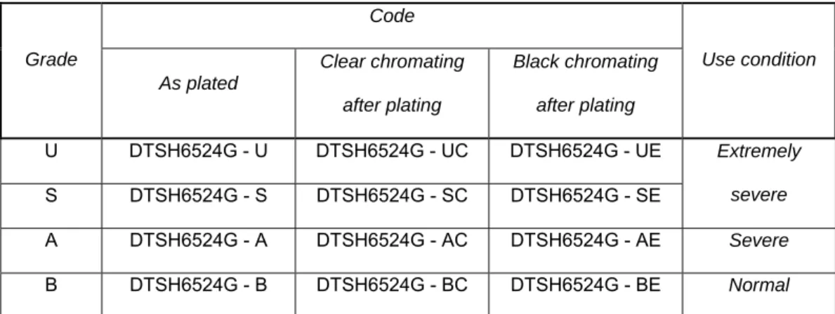 Tabel 2.4 : Klasifikasi Thickness Plating Trivalent Chromium berdasarkan warna  plating