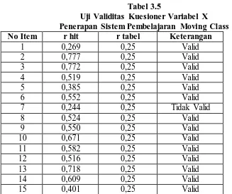 Tabel 3.5 Uji Validitas Kuesioner Variabel X 
