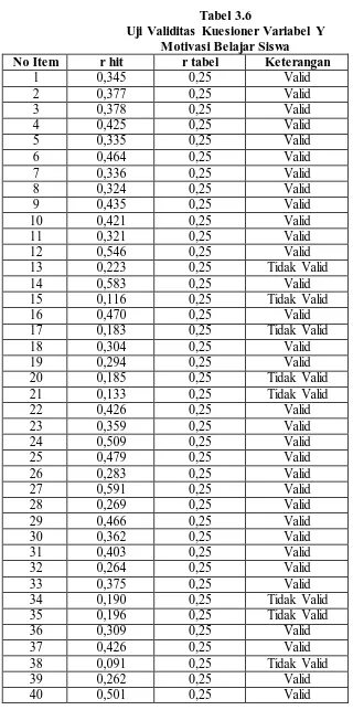 Tabel 3.6 Uji Validitas Kuesioner Variabel Y 
