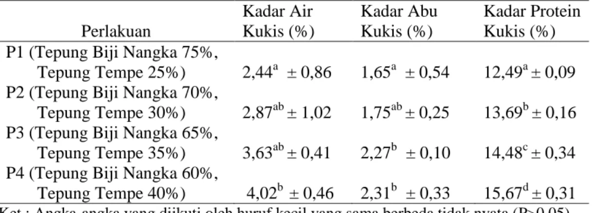 Tabel 1.   Rata-rata  kadar  air  kukis  (%),  kadar  abu  kukis  (%)  dan  kadar  protein  kukis (%)  Perlakuan  Kadar Air  Kukis (%)  Kadar Abu Kukis (%)  Kadar Protein Kukis (%)  P1 (Tepung Biji Nangka 75%, 