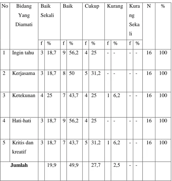 Tabel  17: Hasil Observasi Peningkatan Sikap Membaca Anak dalam  Kegiatan Program software membaca 