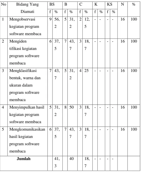 Tabel  20:  Hasil  Observasi  Peningkatan  Proses  Membaca  Anak  dalam  Kegiatan Program software membaca 